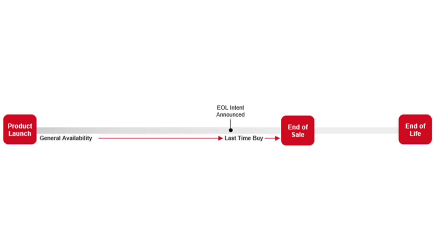 End of Life for WatchGuard Firebox Products - Upgrade now!