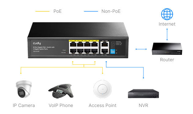 Cudy GS1010P 8-Port Gigabit PoE+ Switch with 2 Gigabit Uplink Ports 120W By Cudy - Buy Now - AU $106.44 At The Tech Geeks Australia