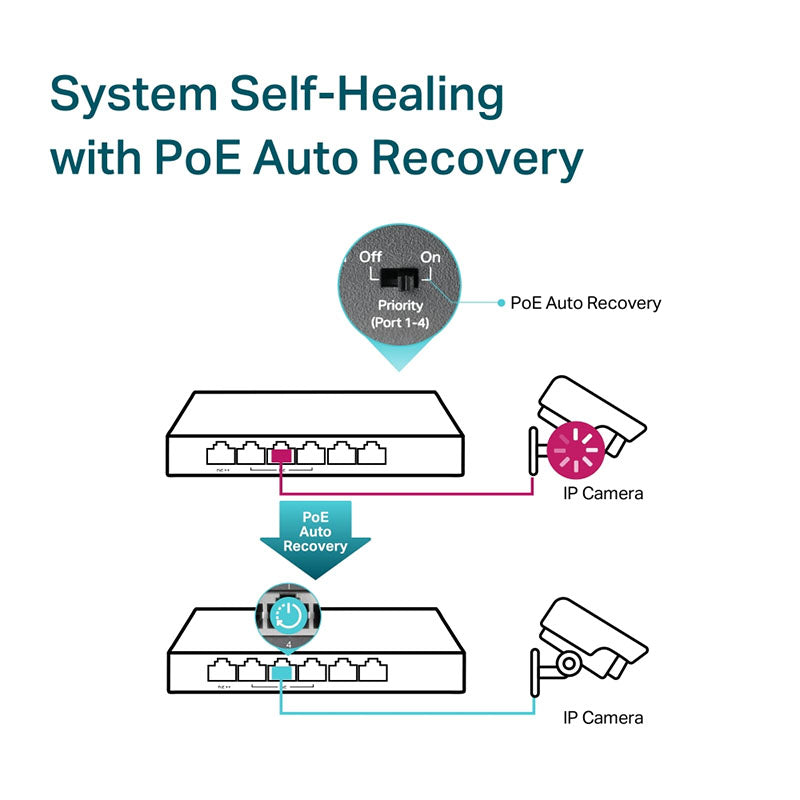 TL-SG1006PP TP-Link 6-Port Gigabit Desktop Switch with 3-Port PoE+ and 1-Port PoE++ By TP-LINK - Buy Now - AU $103.22 At The Tech Geeks Australia