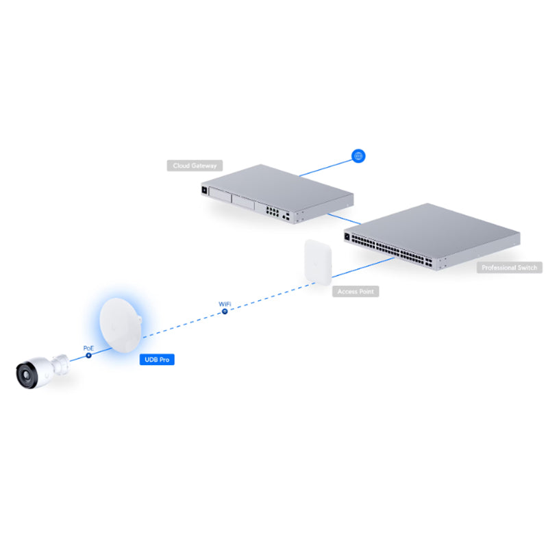 UDB-Pro Ubiquiti UniFi Device Bridge Pro By Ubiquiti - Buy Now - AU $385.87 At The Tech Geeks Australia