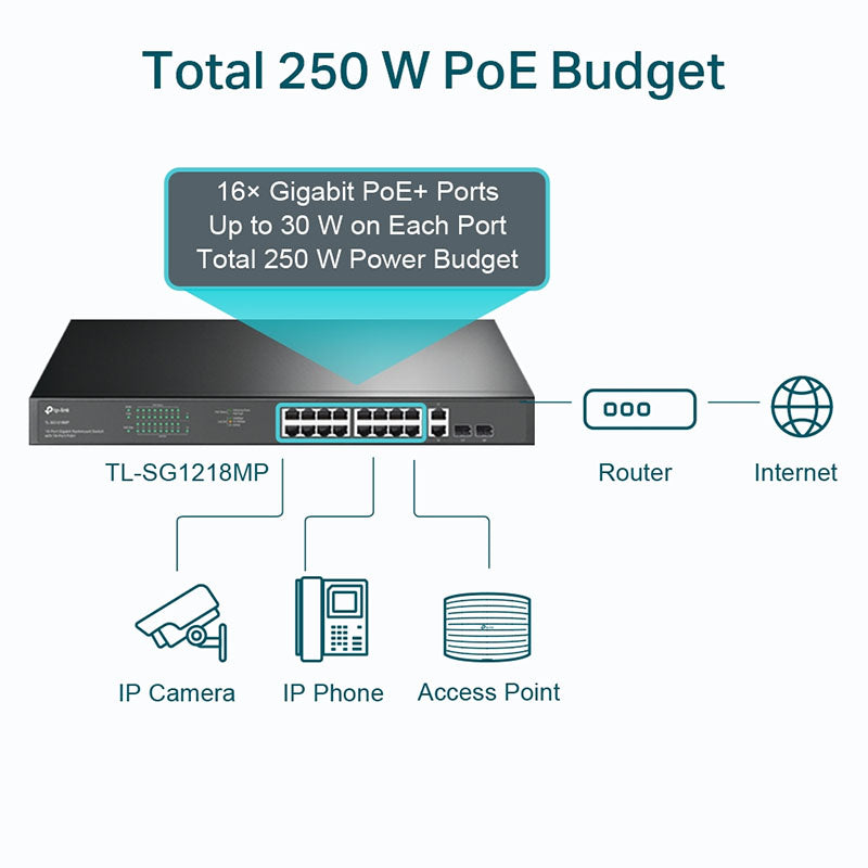 TL-SG1218MP TP-Link 18-Port Gigabit Rackmount Switch with 16 PoE+ By TP-LINK - Buy Now - AU $259.20 At The Tech Geeks Australia