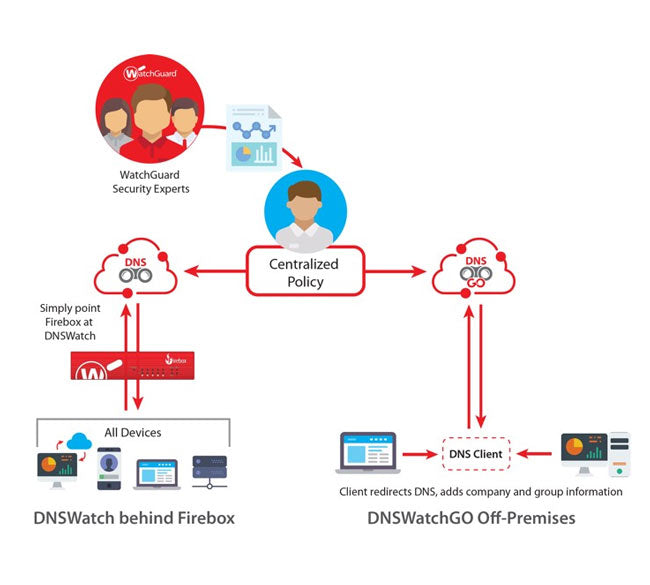WatchGuard DNSWatchGO By WatchGuard - Buy Now - AU $35 At The Tech Geeks Australia