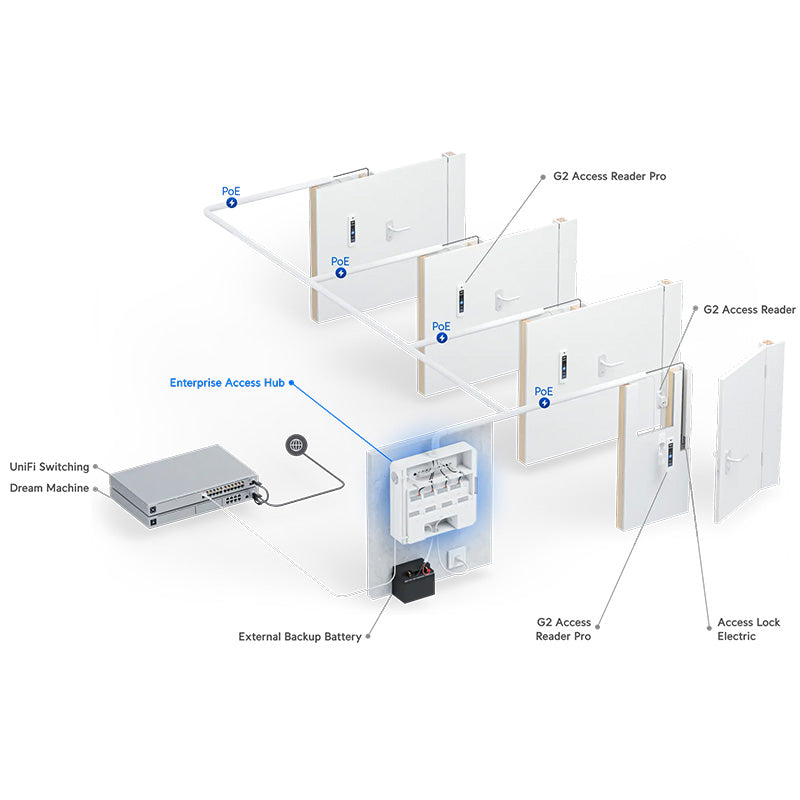 EAH-8 Ubiquiti UniFi Enterprise Access Hub By Ubiquiti - Buy Now - AU $1905.28 At The Tech Geeks Australia