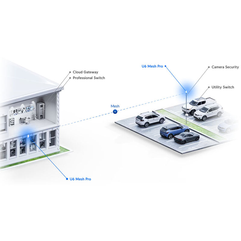 U6-Mesh-Pro Ubiquiti UniFi U6 Mesh Pro By Ubiquiti - Buy Now - AU $466.03 At The Tech Geeks Australia