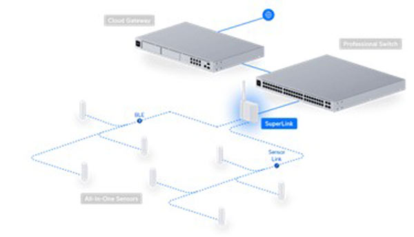 UP-SuperLink Ubiquiti Protect SuperLink By Ubiquiti - Buy Now - AU $295 At The Tech Geeks Australia