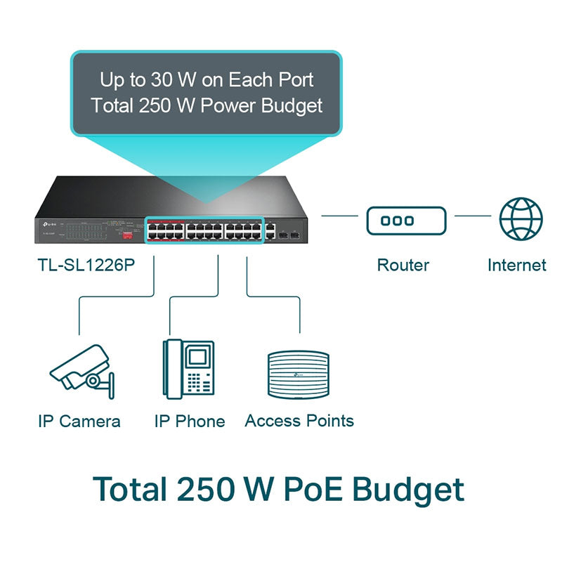 TL-SL1226P TP-Link 24-Port 10/100Mbps + 2-Port Gigabit Unmanaged PoE+ Switch By TP-LINK - Buy Now - AU $278.23 At The Tech Geeks Australia